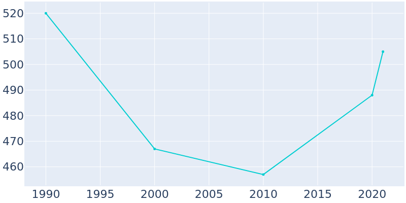 Population Graph For Briarcliffe Acres, 1990 - 2022
