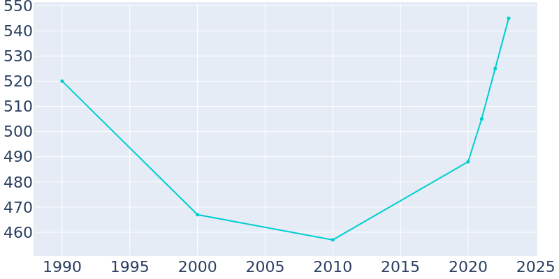 Population Graph For Briarcliffe Acres, 1990 - 2022