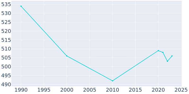 Population Graph For Briaroaks, 1990 - 2022