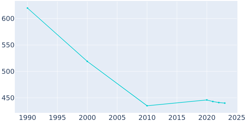 Population Graph For Briarwood, 1990 - 2022