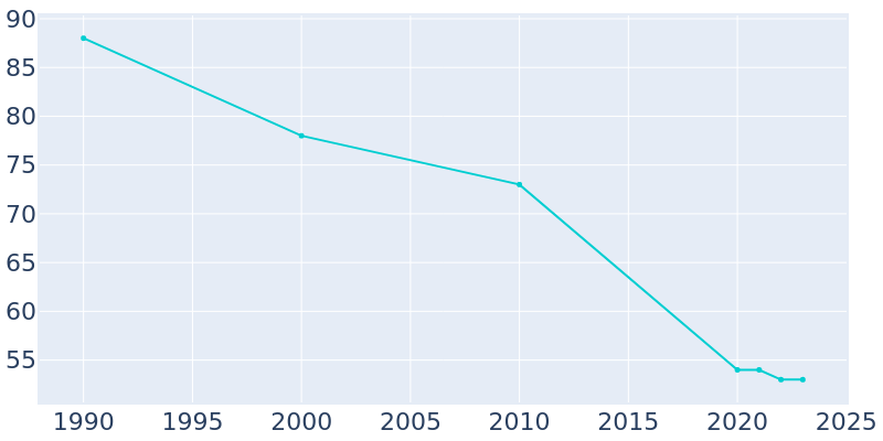 Population Graph For Briarwood, 1990 - 2022