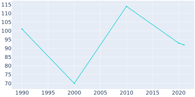 Population Graph For Brice, 1990 - 2022