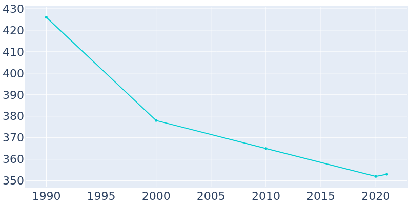 Population Graph For Bricelyn, 1990 - 2022