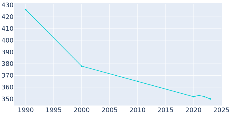 Population Graph For Bricelyn, 1990 - 2022