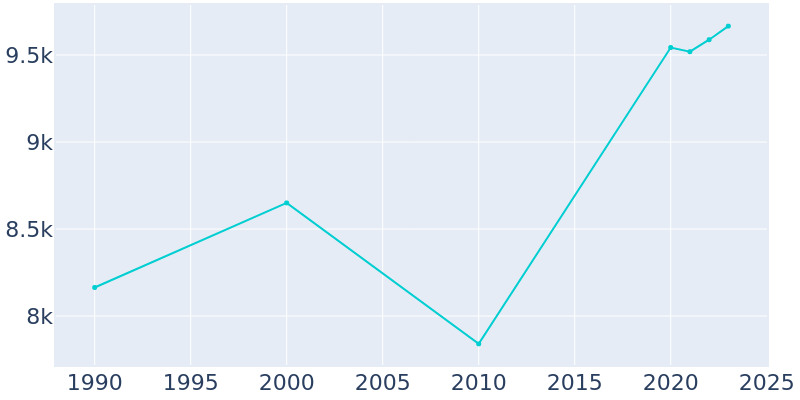 Population Graph For Bridge City, 1990 - 2022