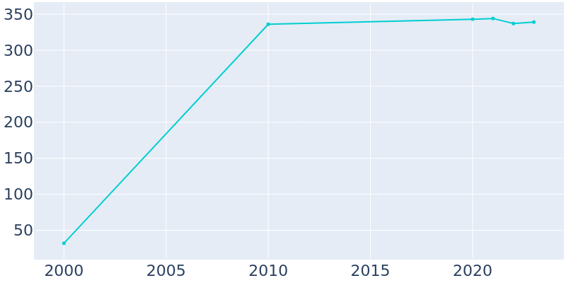 Population Graph For Bridge Creek, 2000 - 2022