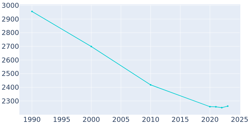 Population Graph For Bridgeport, 1990 - 2022