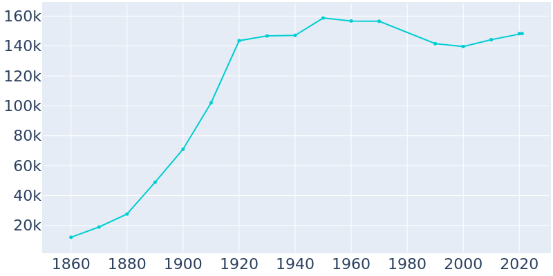 Population Graph For Bridgeport, 1860 - 2022