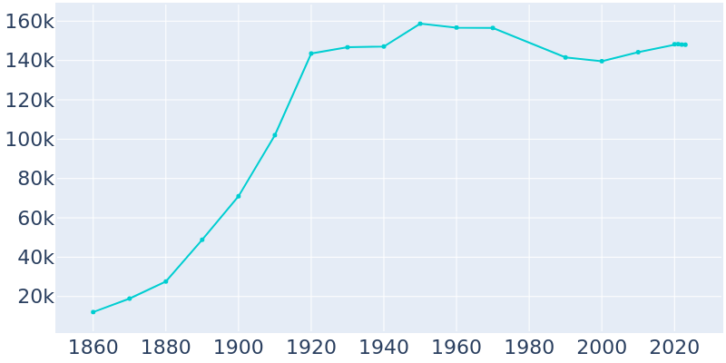 Population Graph For Bridgeport, 1860 - 2022