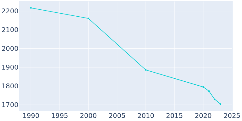 Population Graph For Bridgeport, 1990 - 2022