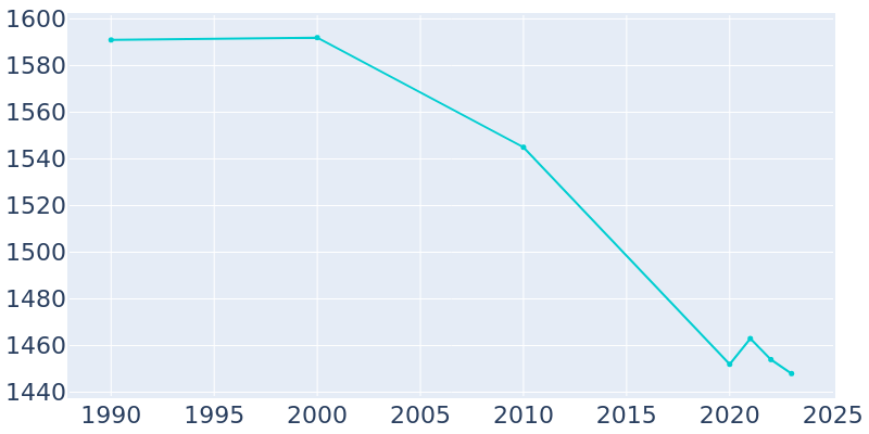 Population Graph For Bridgeport, 1990 - 2022