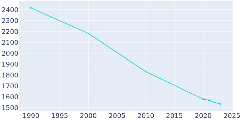 Population Graph For Bridgeport, 1990 - 2022