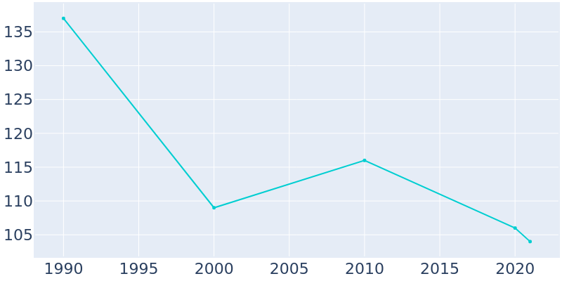 Population Graph For Bridgeport, 1990 - 2022