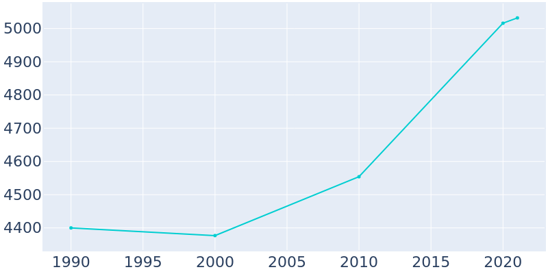 Population Graph For Bridgeport, 1990 - 2022