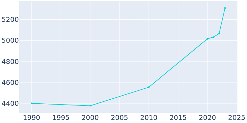 Population Graph For Bridgeport, 1990 - 2022