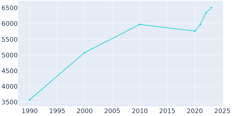 Population Graph For Bridgeport, 1990 - 2022