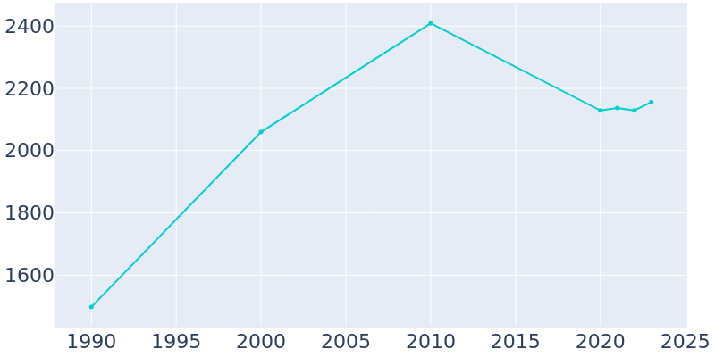 Population Graph For Bridgeport, 1990 - 2022