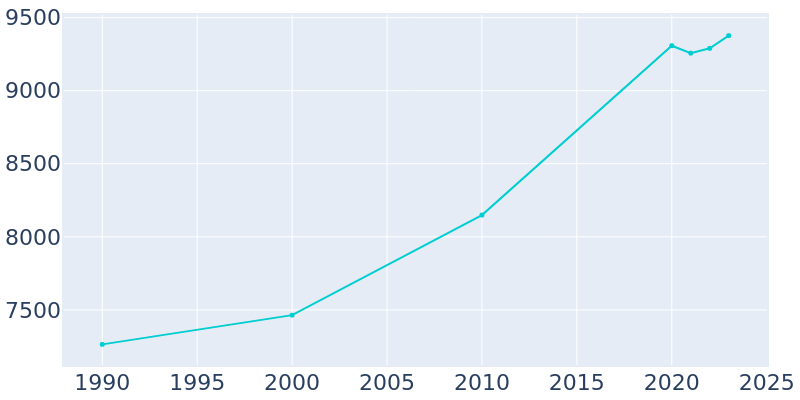 Population Graph For Bridgeport, 1990 - 2022