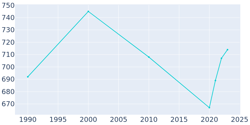 Population Graph For Bridger, 1990 - 2022