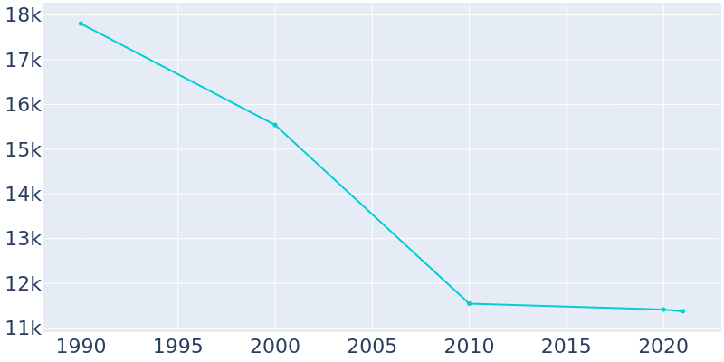 Population Graph For Bridgeton, 1990 - 2022