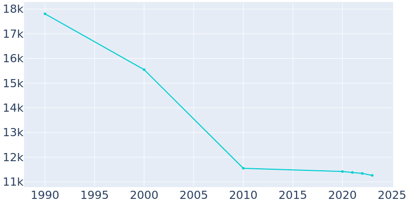 Population Graph For Bridgeton, 1990 - 2022