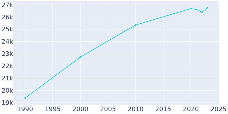 Population Graph For Bridgeton, 1990 - 2022