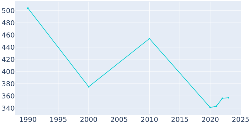 Population Graph For Bridgeton, 1990 - 2022