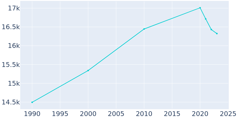 Population Graph For Bridgeview, 1990 - 2022