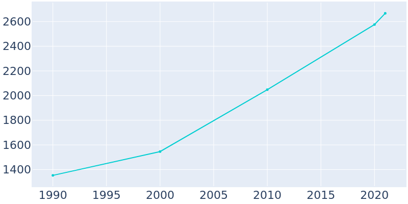 Population Graph For Bridgeville, 1990 - 2022