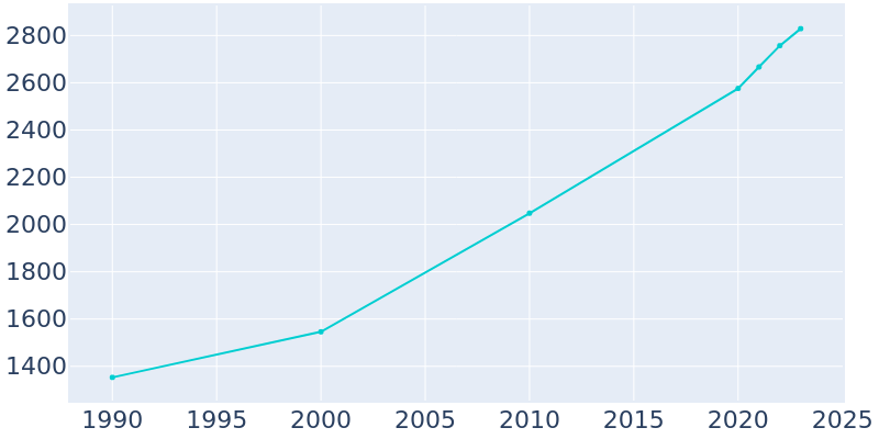 Population Graph For Bridgeville, 1990 - 2022