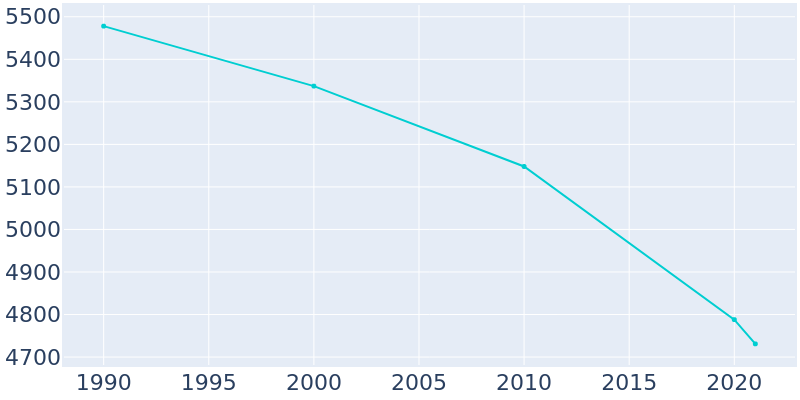 Population Graph For Bridgeville, 1990 - 2022