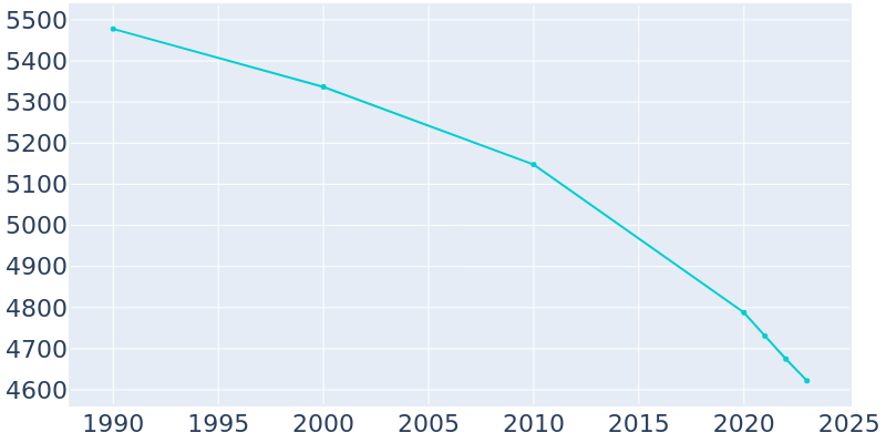 Population Graph For Bridgeville, 1990 - 2022