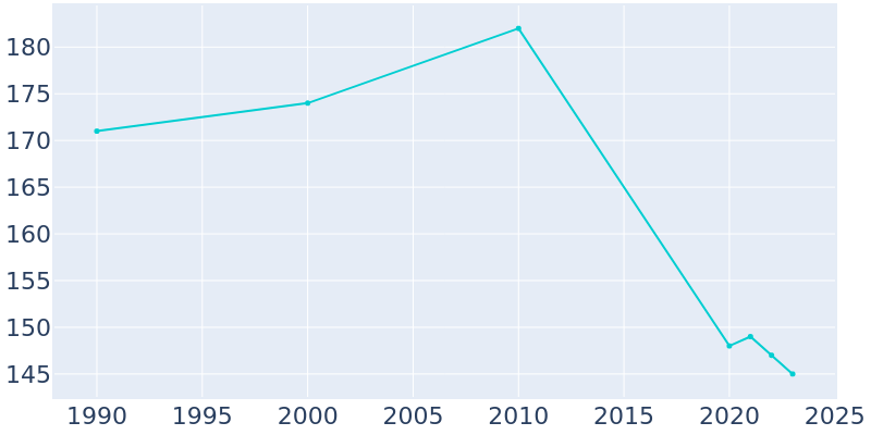 Population Graph For Bridgewater, 1990 - 2022