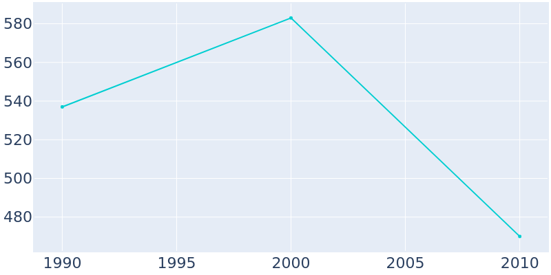 Population Graph For Bridgewater, 1990 - 2022