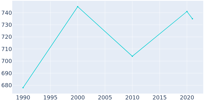 Population Graph For Bridgewater, 1990 - 2022