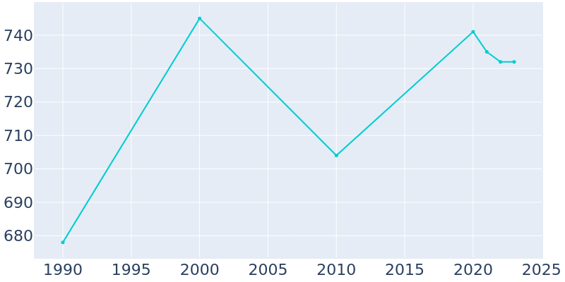 Population Graph For Bridgewater, 1990 - 2022