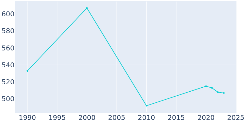 Population Graph For Bridgewater, 1990 - 2022