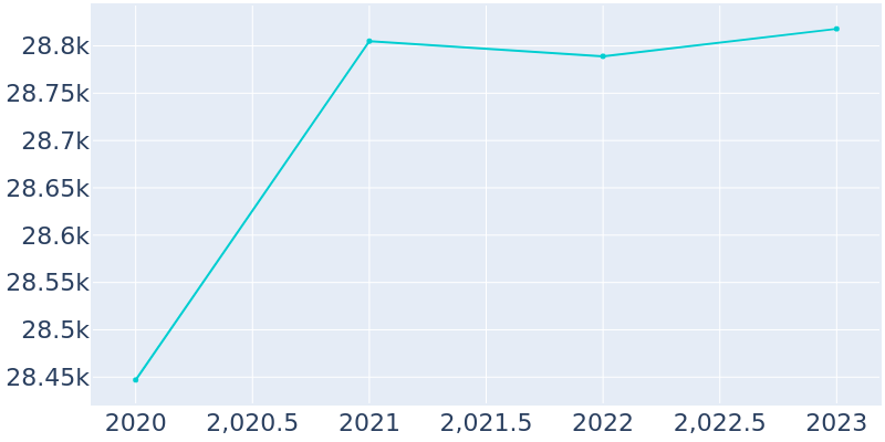 Population Graph For Bridgewater Town, 2019 - 2022