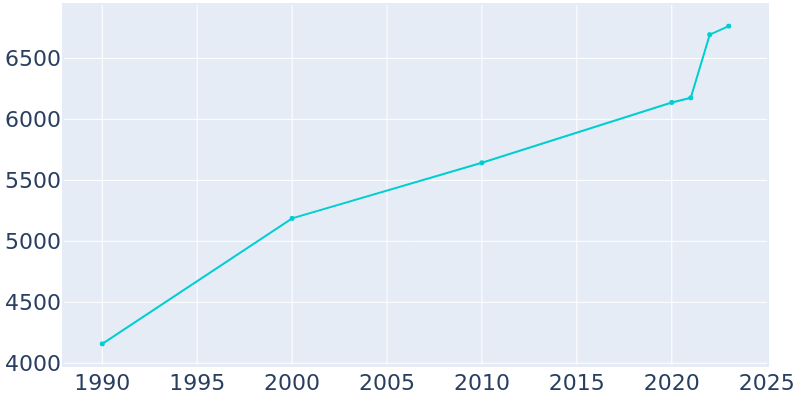 Population Graph For Bridgewater, 1990 - 2022