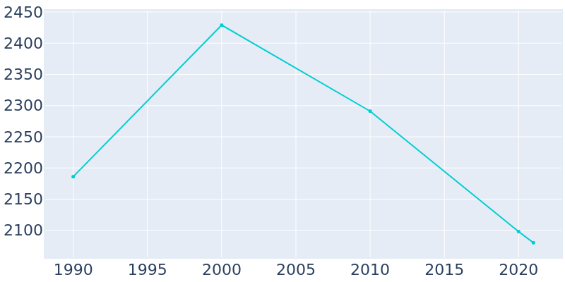 Population Graph For Bridgman, 1990 - 2022