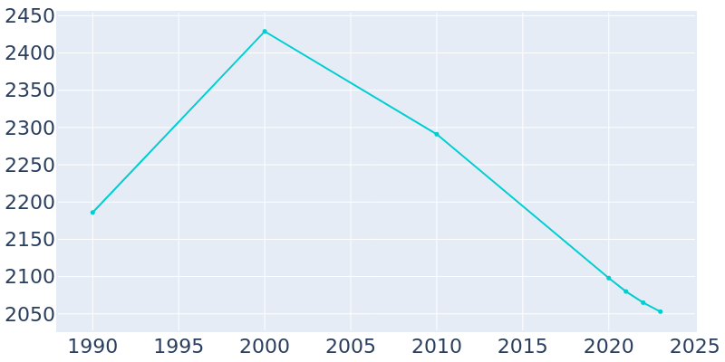 Population Graph For Bridgman, 1990 - 2022