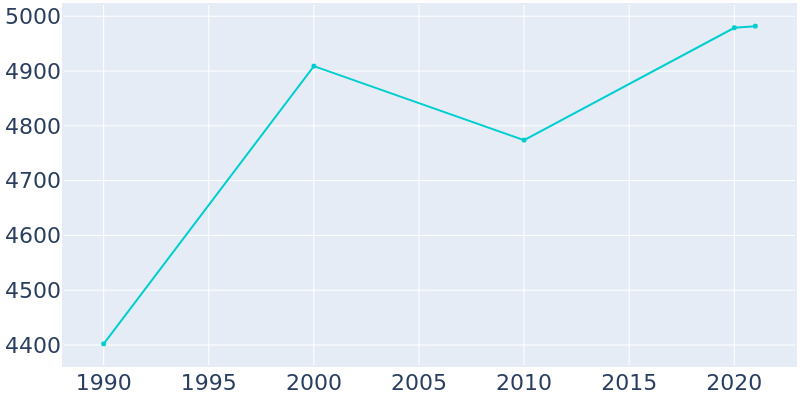 Population Graph For Brielle, 1990 - 2022