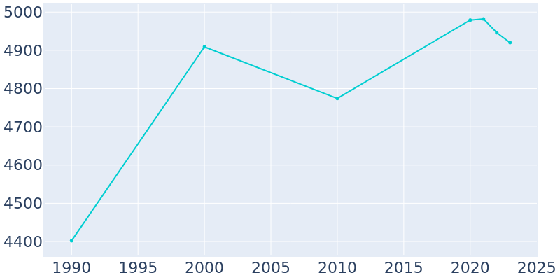 Population Graph For Brielle, 1990 - 2022