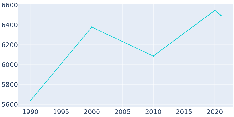 Population Graph For Brier, 1990 - 2022
