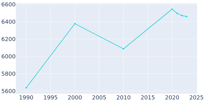 Population Graph For Brier, 1990 - 2022