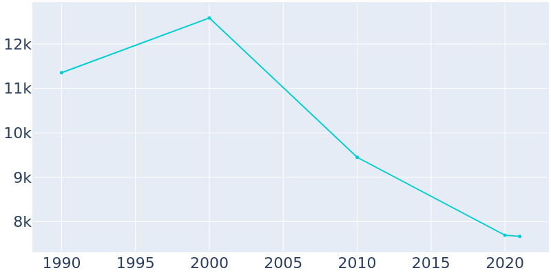 Population Graph For Brigantine, 1990 - 2022