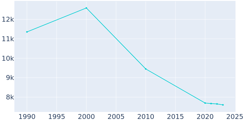 Population Graph For Brigantine, 1990 - 2022