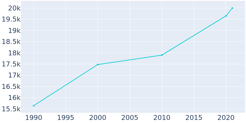 Population Graph For Brigham City, 1990 - 2022