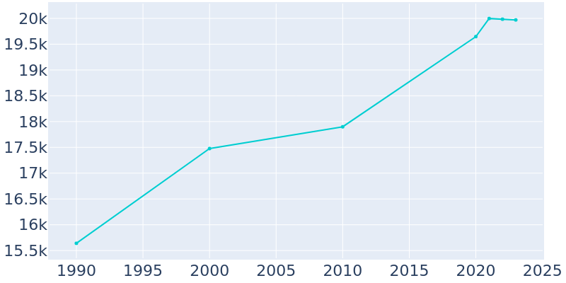 Population Graph For Brigham City, 1990 - 2022