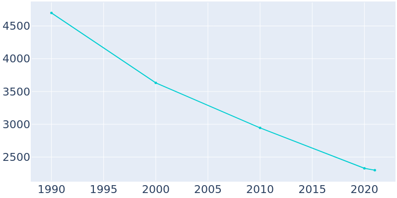 Population Graph For Brighton, 1990 - 2022